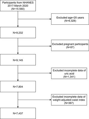 Association between weight-adjusted-waist index and the risk of hyperuricemia in adults: a population-based investigation